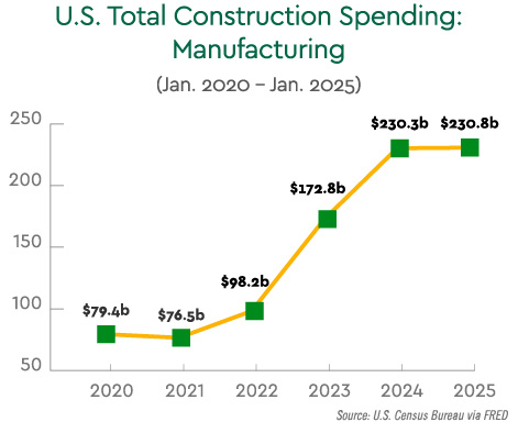 Building momentum: Manufacturing's role in America's next