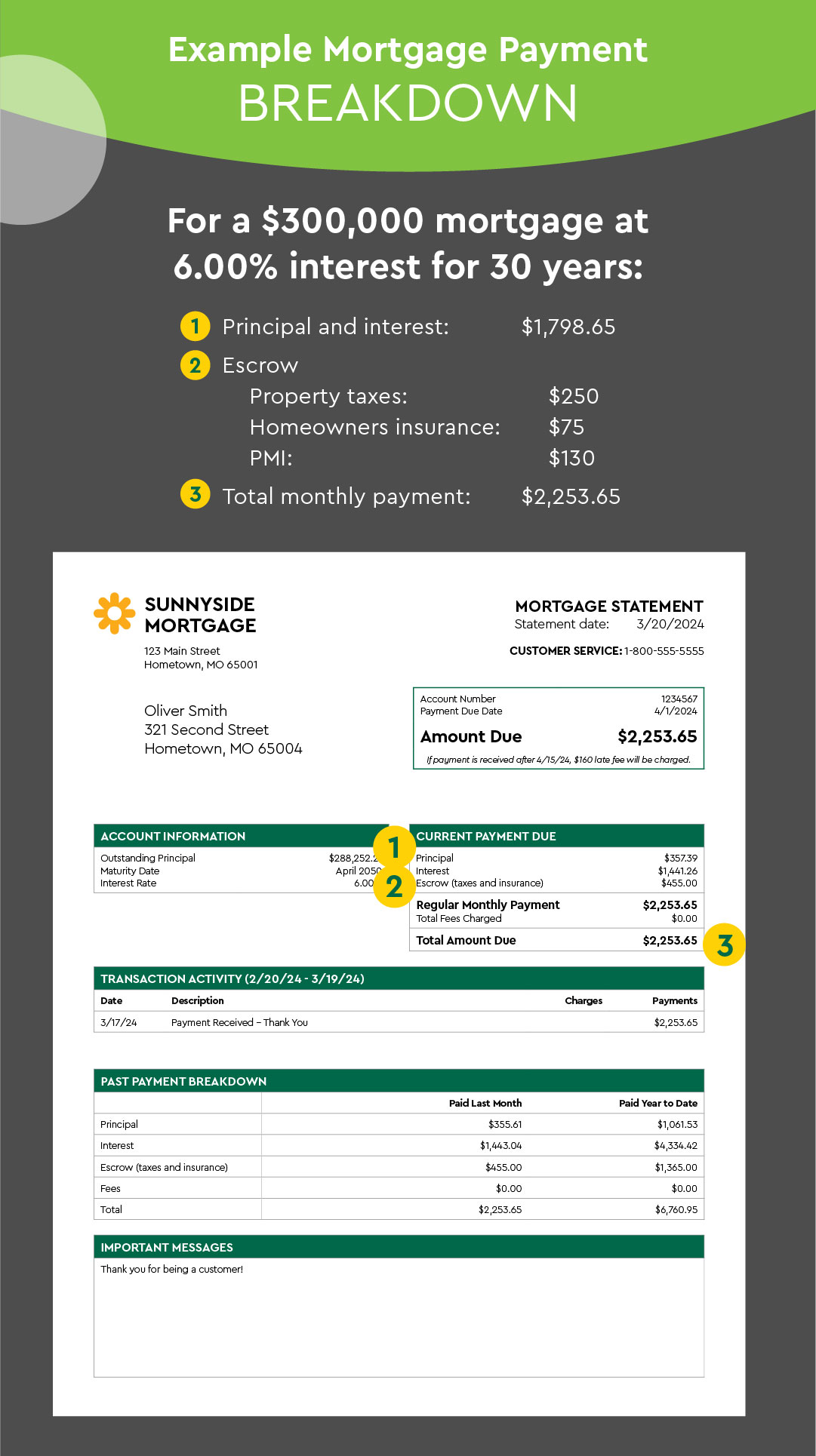 How to understand your mortgage payment. | Commerce Bank