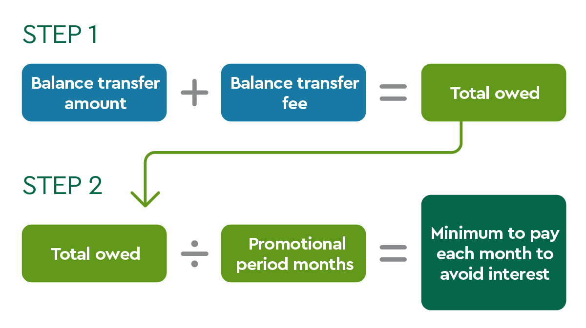 Balance Transfer Inllustration What is a Balance Transfer? | Credit Card | Commerce Bank