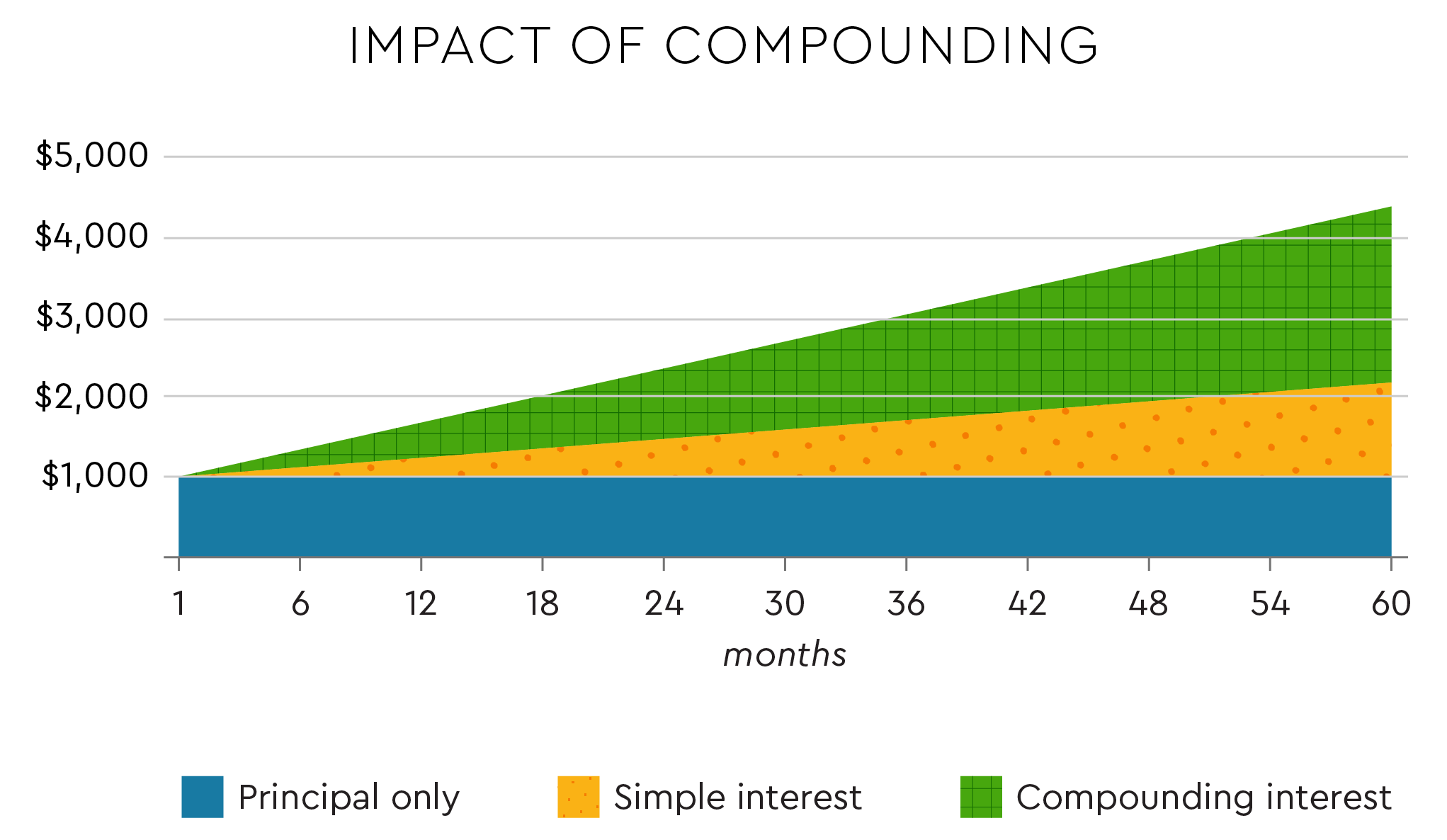 Compound interest | Commerce Bank