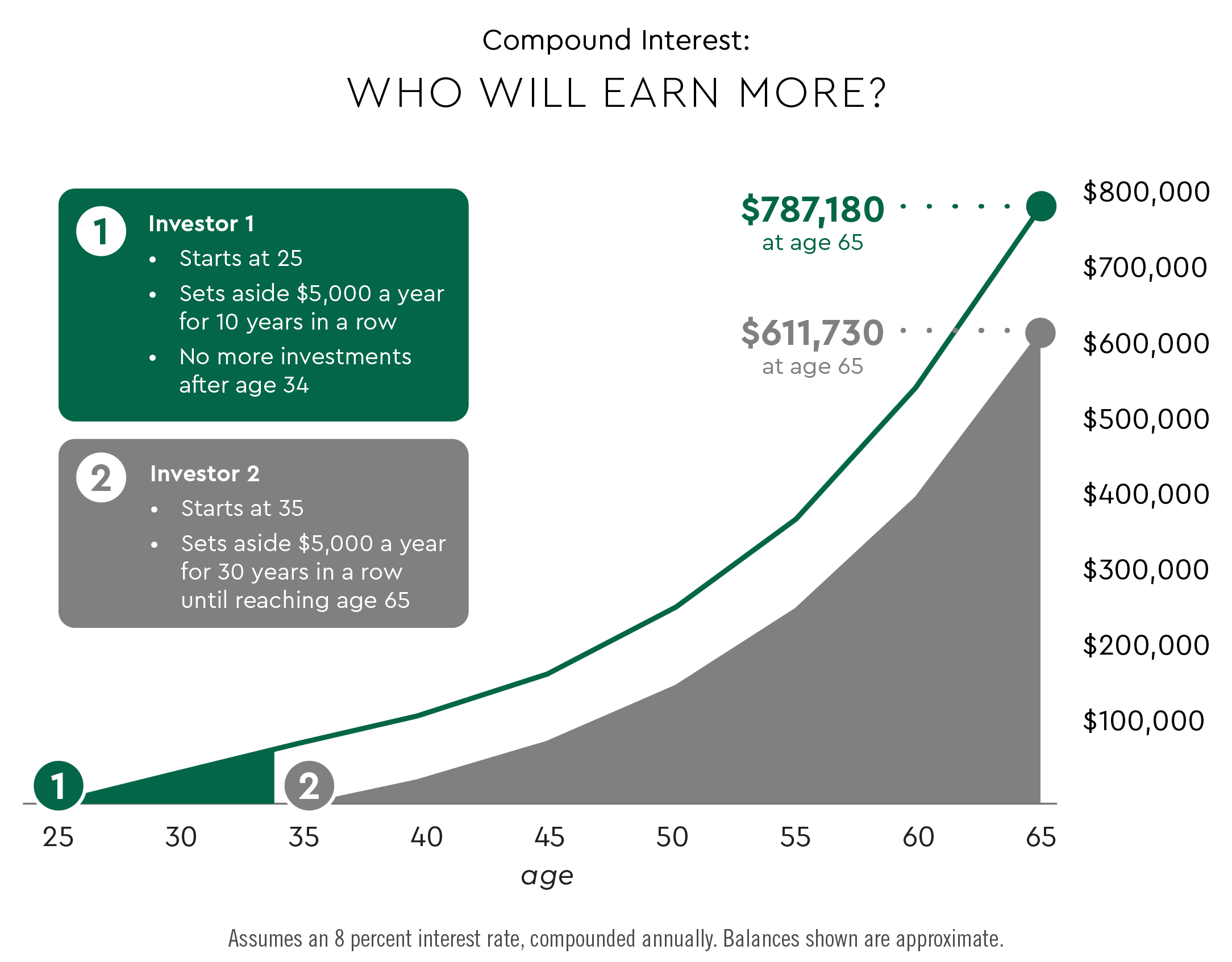 Compound interest | Commerce Bank