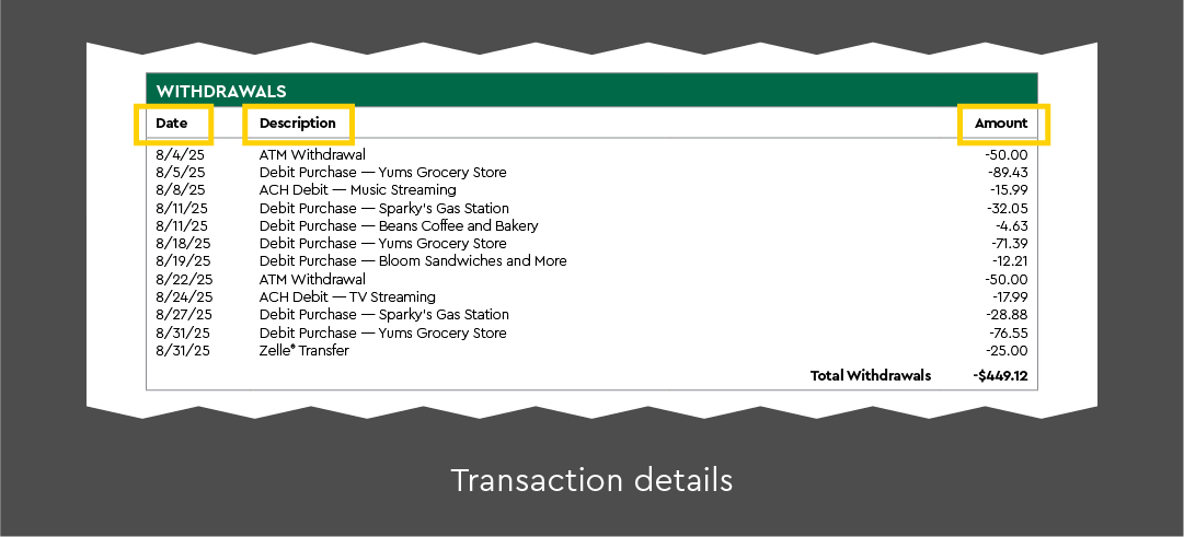 How to understand your bank statement | Commerce Bank