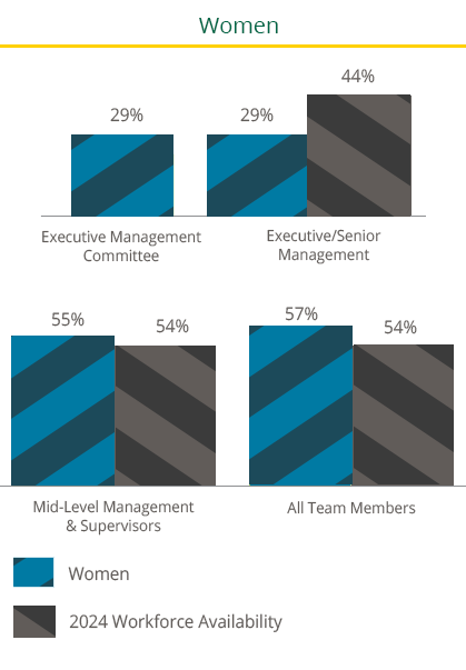Women in various levels within the Commerce Bank organization. Select image for full description.