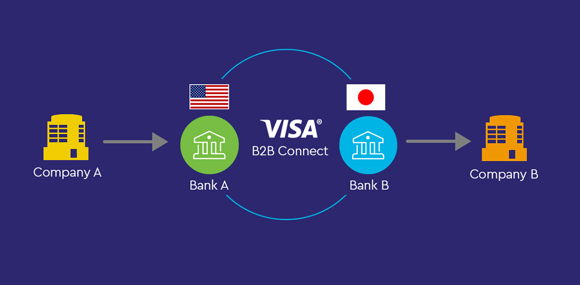 Commerce Bank Joins Visa B2b Connect Pilot Program Commerce Bank