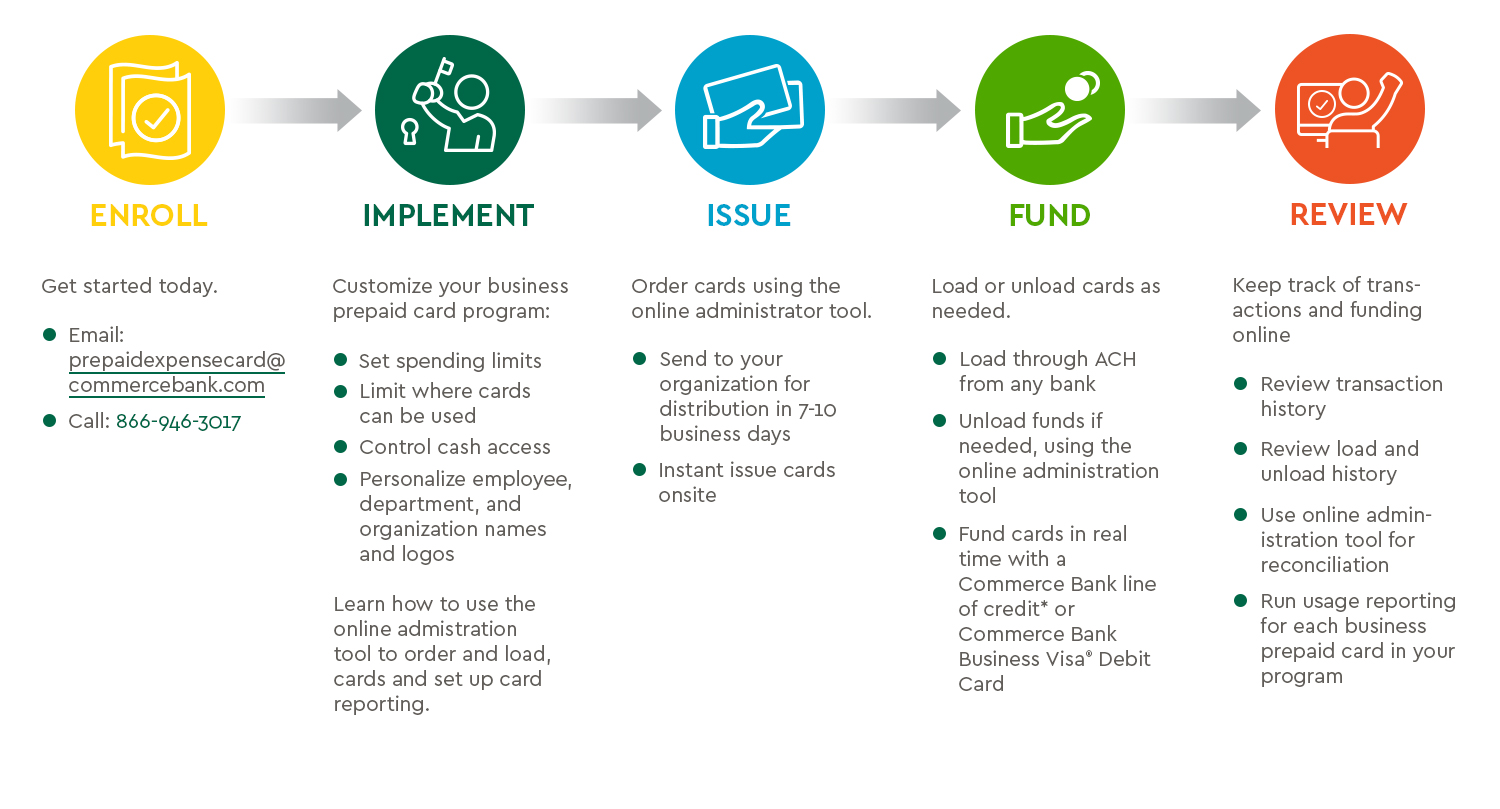 Business Prepaid Cards Commerce Bank